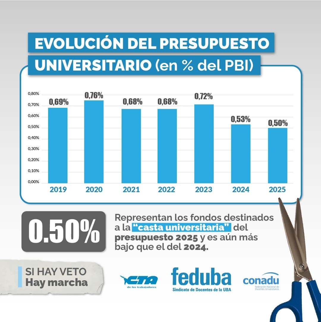 evolución del presupuesto universitario